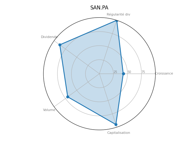 Statistique boursier de SANOFI