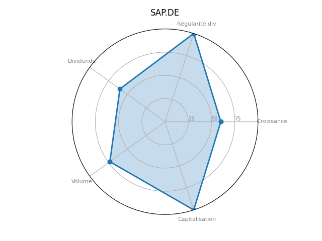 Statistique boursier de SAP AG O.N.