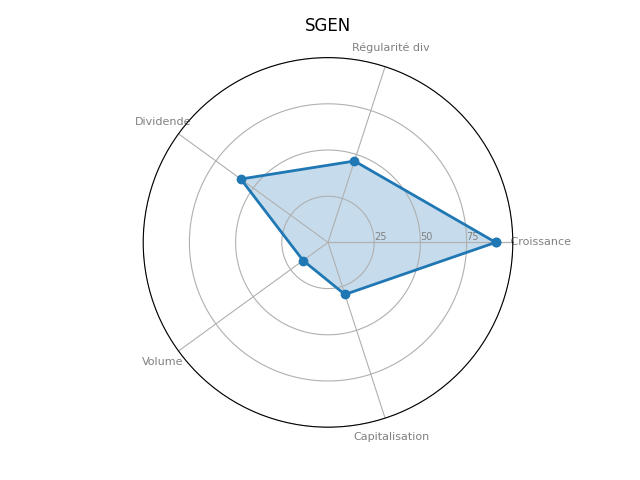 Statistique boursier de SEATTLE GENETICS