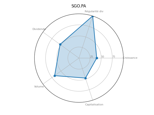 Statistique boursier de SAINT-GOBAIN