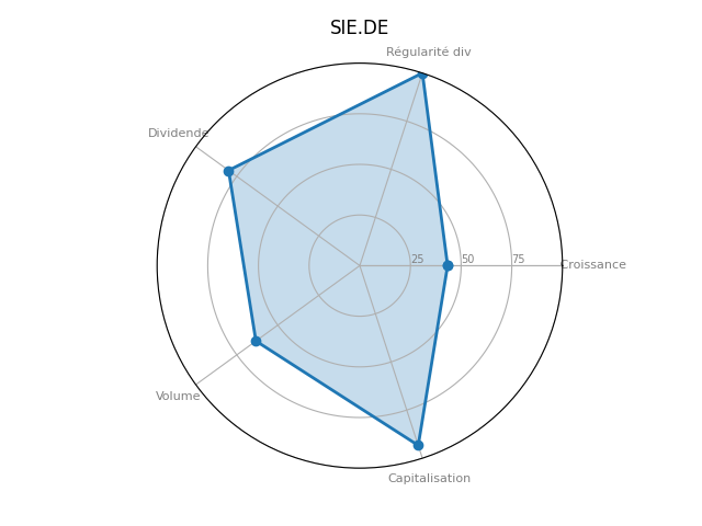 Statistique boursier de SIEMENS