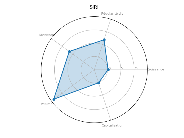 Statistique boursier de SIRIUS XM