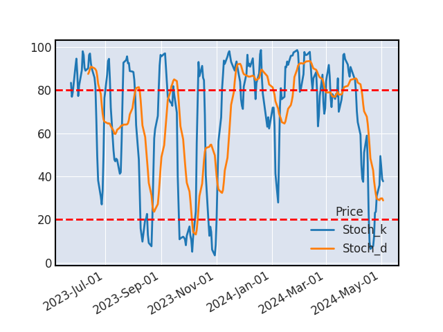 Graphique de l'indicateur boursier Stochastique de LYXOR SP 500 UCITS ETF - D-EUR