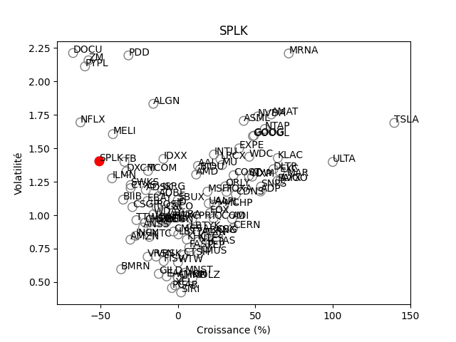 Positionnement boursier de SPLUNK