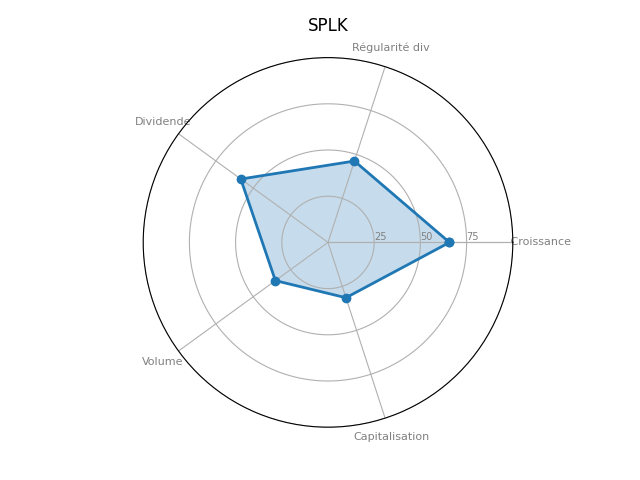 Statistique boursier de SPLUNK