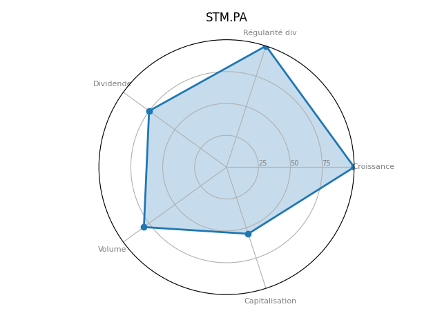 Statistique boursier de ST-MICROELECTRONICS