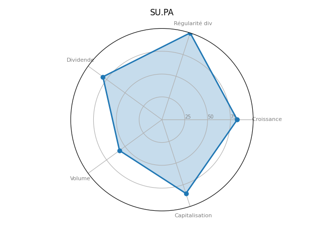 Statistique boursier de SCHNEIDER E.SE