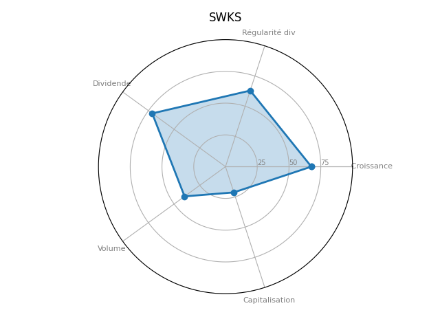 Statistique boursier de SKYWORKS SOLUTION