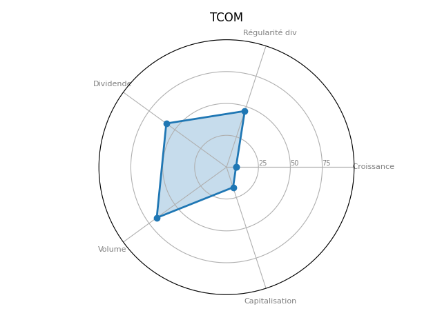 Statistique boursier de TRIP COM