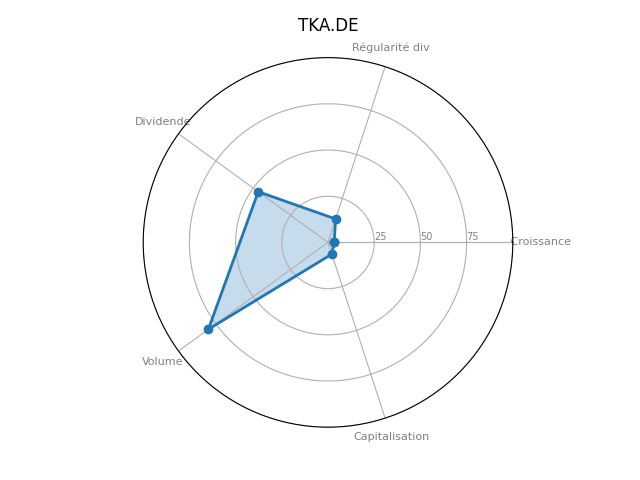 Statistique boursier de THYSSENKRUPP