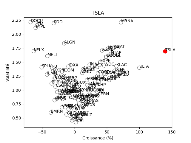 Positionnement boursier de TESLA