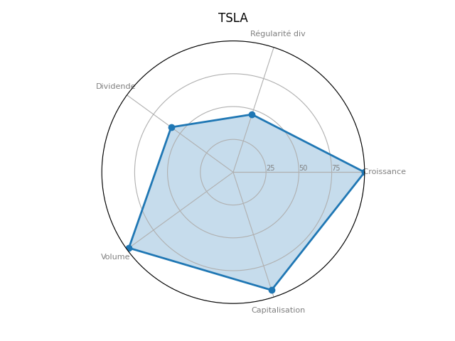 Statistique boursier de TESLA