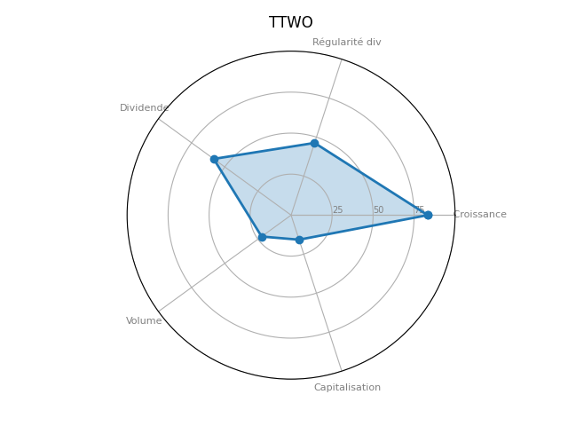 Statistique boursier de TAKE TWO INTERACTIVE SOFTWARE