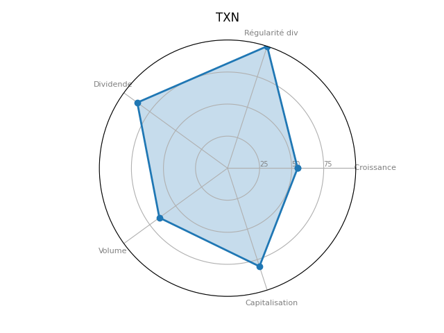 Statistique boursier de TEXAS INSTRUMENTS