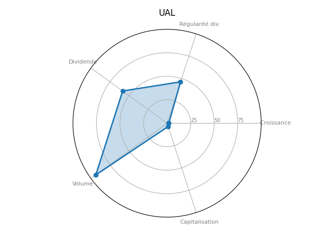 Statistique boursier de UNITED AIRLINES