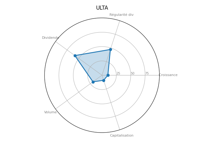 Statistique boursier de ULTA BEAUTY