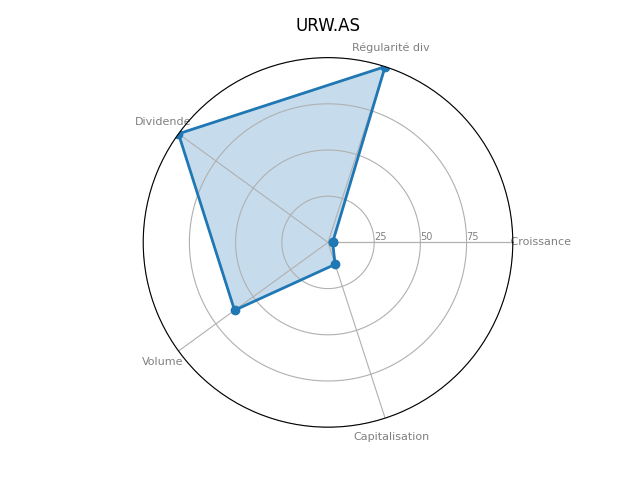 Statistique boursier de UNIBAIL-RODAMCO