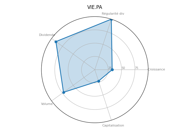 Statistique boursier de VEOLIA ENVIRONNEM.