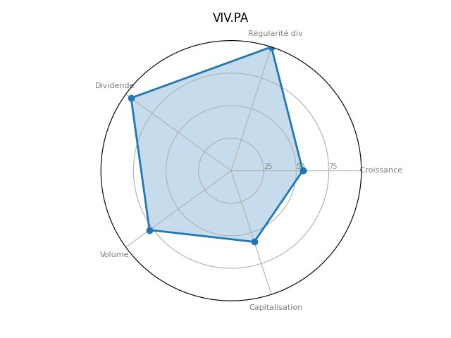 Statistique boursier de VIVENDI