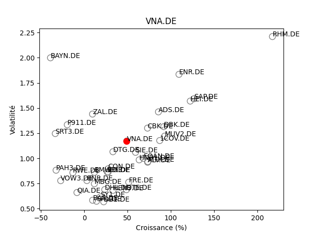 Positionnement boursier de VONOVIA