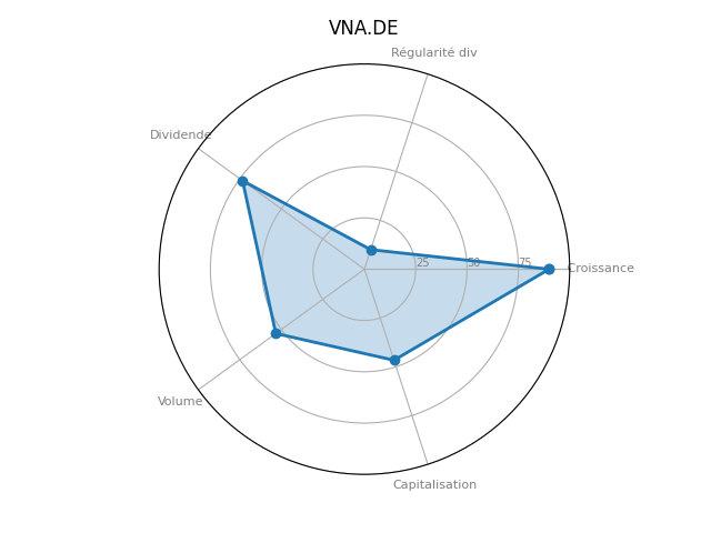 Statistique boursier de VONOVIA