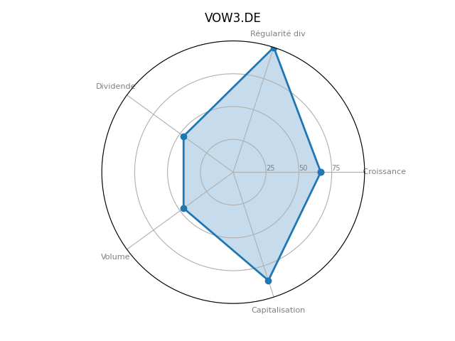 Statistique boursier de VOLKSWAGEN VZ