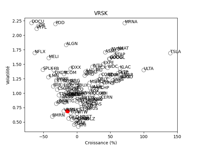 Positionnement boursier de VERISK ANALYTICS