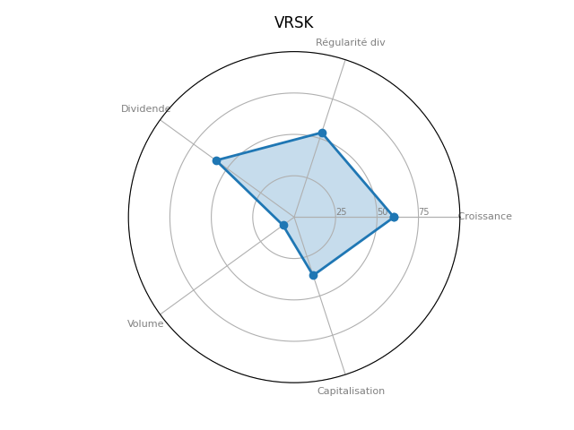 Statistique boursier de VERISK ANALYTICS