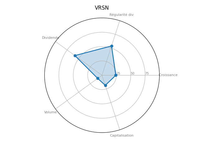 Statistique boursier de VERISIGN