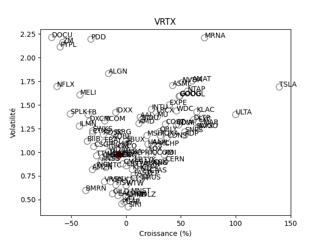 Positionnement boursier de VERTEX PHARMACEUTICALS