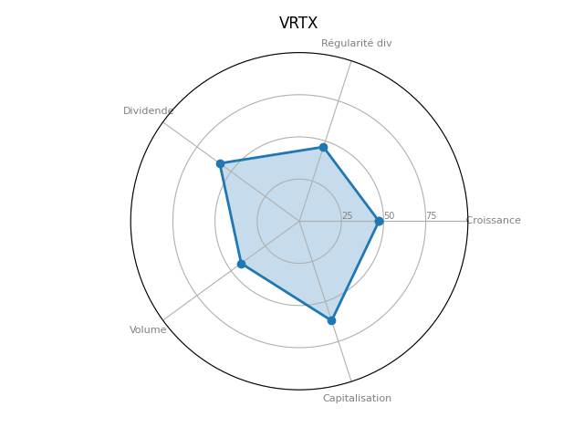 Statistique boursier de VERTEX PHARMACEUTICALS