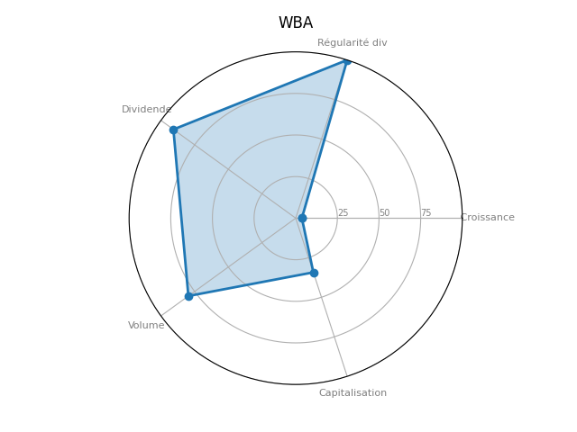 Statistique boursier de WALGREENS BOOTS