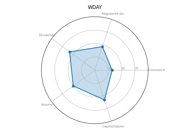 Statistique boursier de WORKDAY