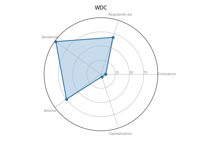 Statistique boursier de WESTERN DIGITAL