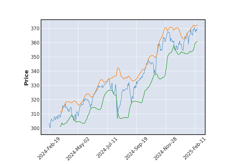 Graphique de l'indicateur boursier Bollinger de LYXOR MSCI WORLD UCITS ETF DIST EUR