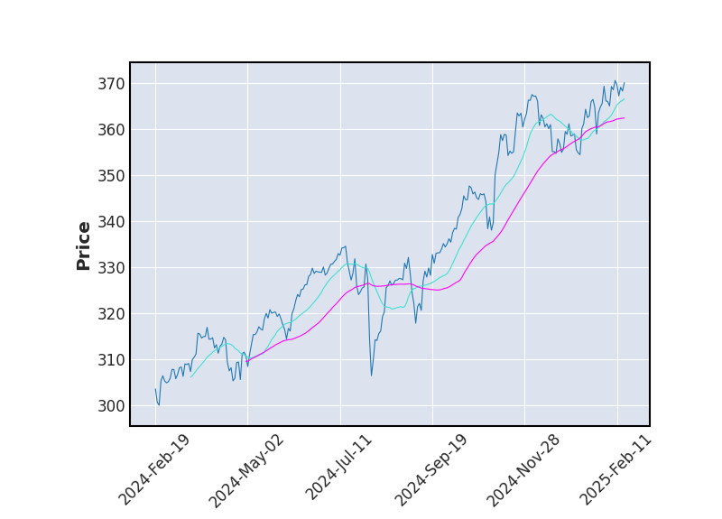 Graphique de l'indicateur boursier MMA de LYXOR MSCI WORLD UCITS ETF DIST EUR