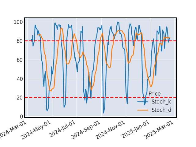 Graphique de l'indicateur boursier Stochastique de LYXOR MSCI WORLD UCITS ETF DIST EUR