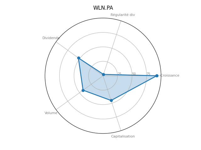 Statistique boursier de WORLDLINE