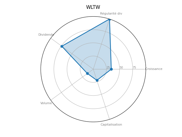 Statistique boursier de WILLIS TOWERS WATSON