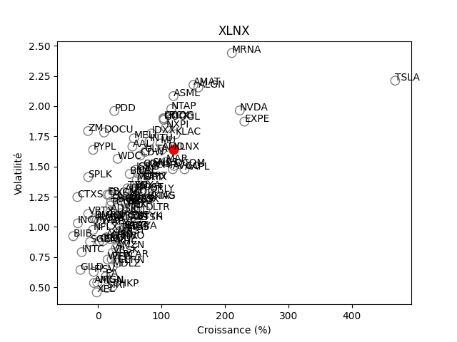 Positionnement boursier de XILINX