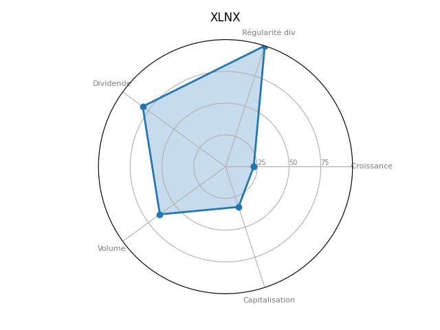 Statistique boursier de XILINX