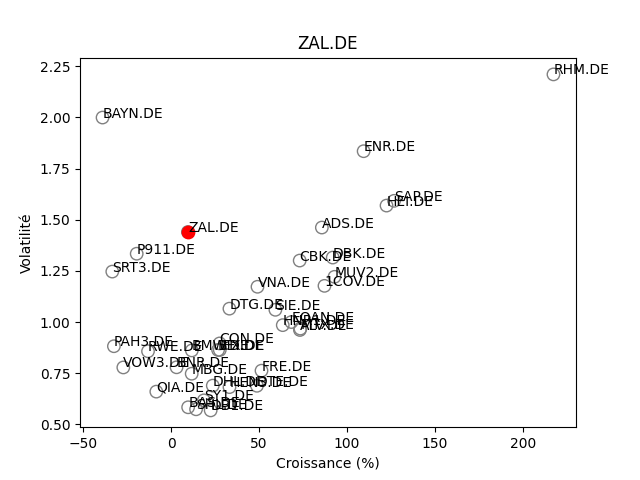 Positionnement boursier de ZALANDO