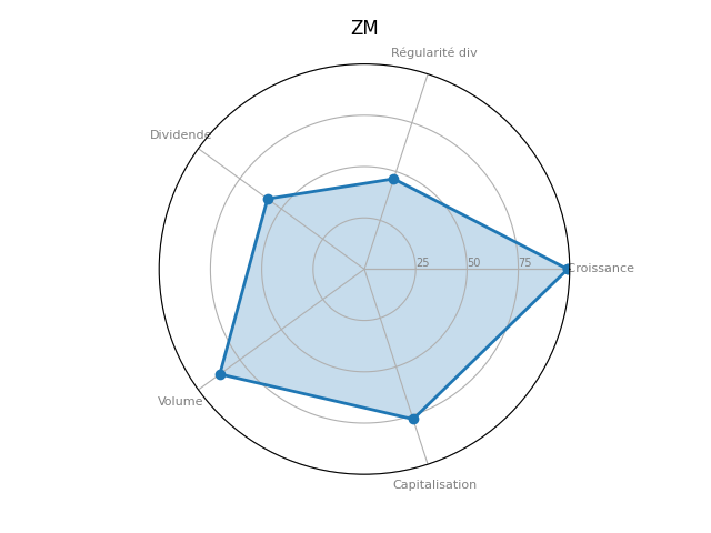 Statistique boursier de ZOOM VIDEO COMMUNICATIONS