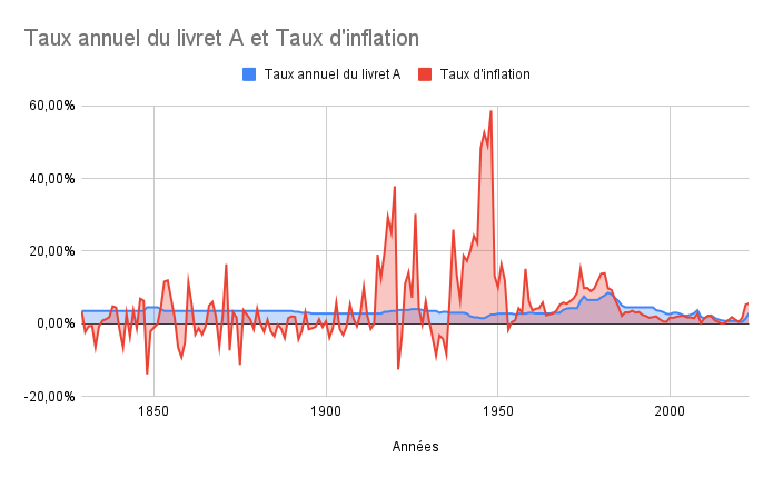 Evolution de l'inflation et du taux du livret depuis sa création