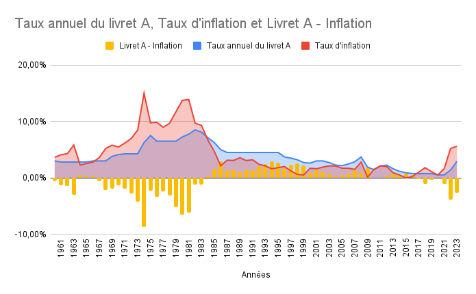 Evolution de l'inflation et du taux du livret depuis 50 ans